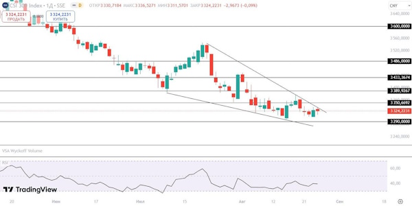 Мировые рынки дают сигналы на продолжение роста